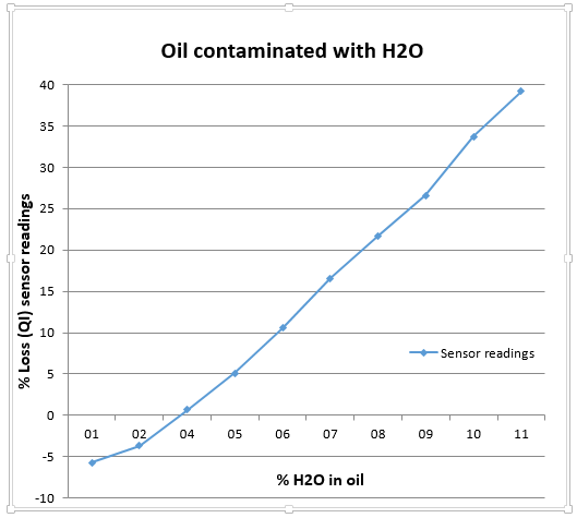H2O in oil
