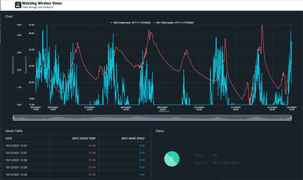 Watchlog Wireless Vision dashboard screenshot
